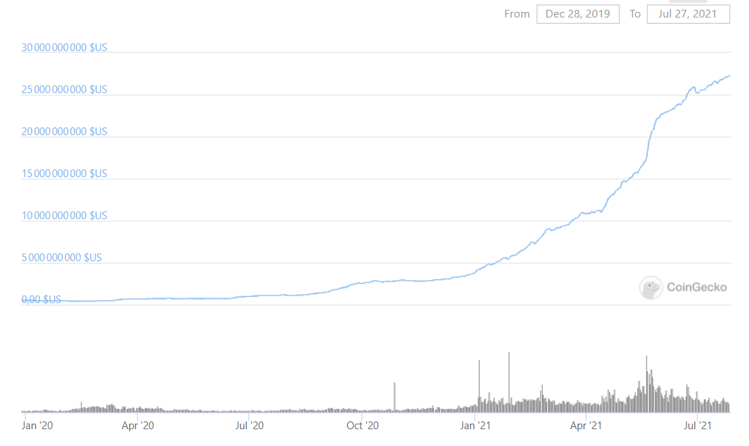 Approvisionnement capitalisation USDC USD Coin