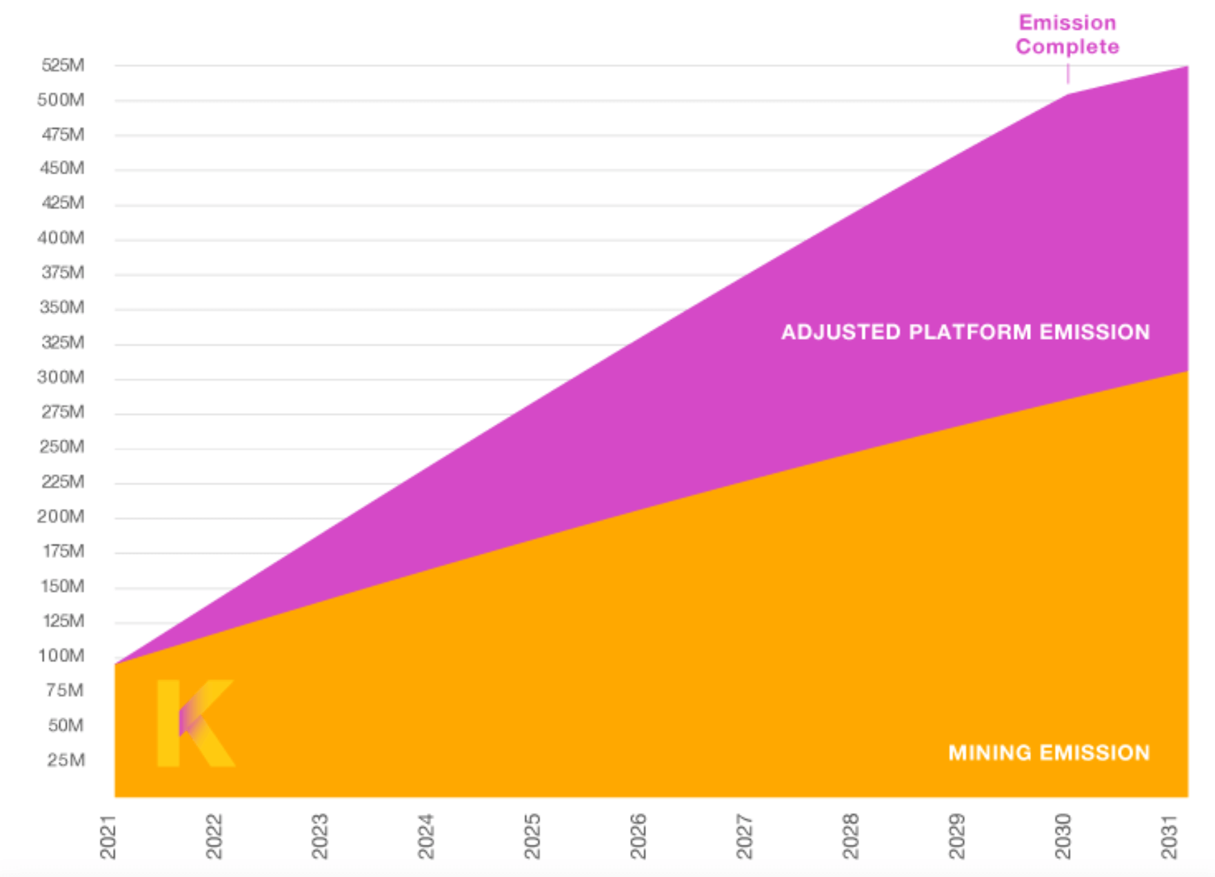 Planning de l'émission du token KDA jusqu'en 2031
