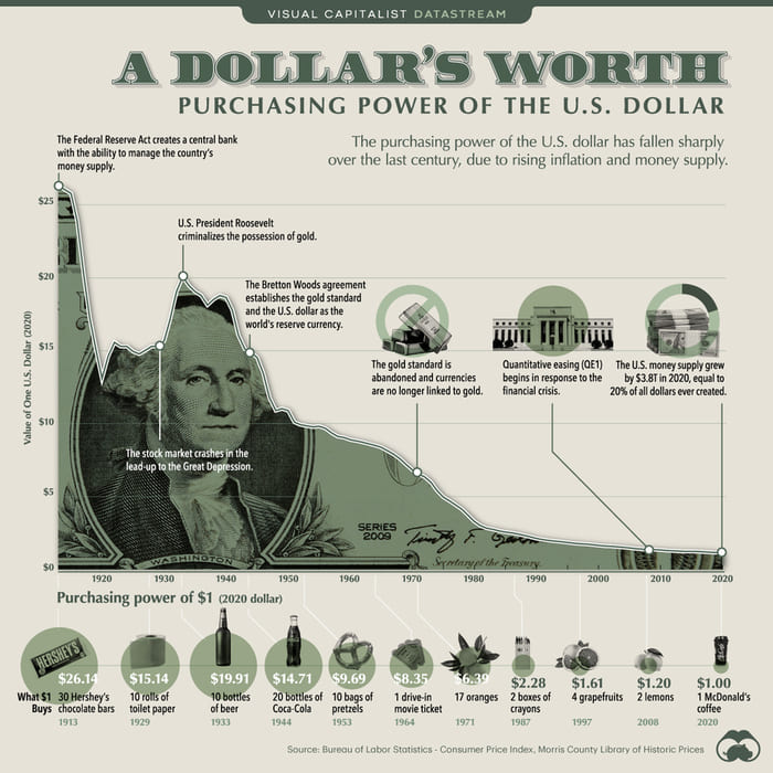 pouvoir achat dollar