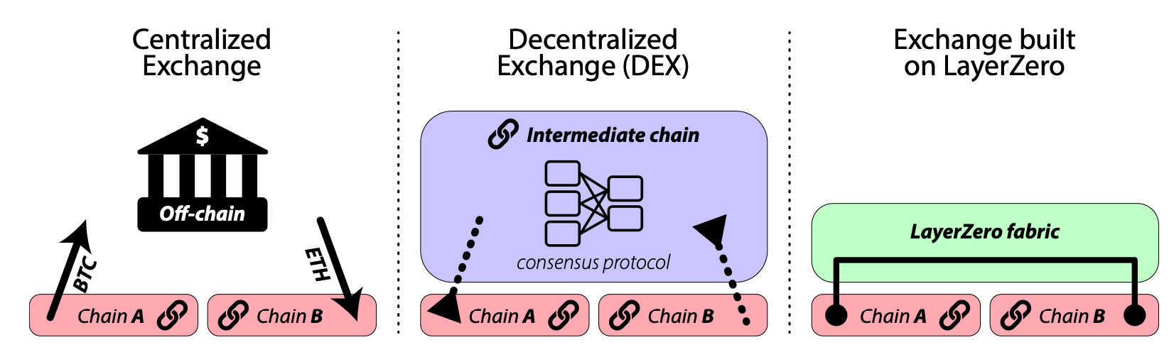 LayerZero par rapport aux CEX et DEX cross-chains