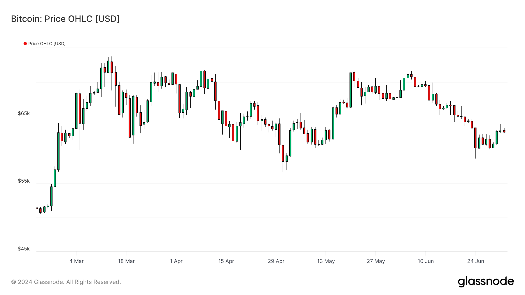 BTCUSD 020624