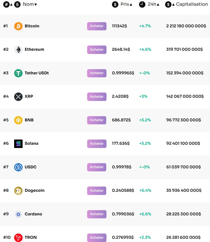 Top 10 des capitalisations crypto